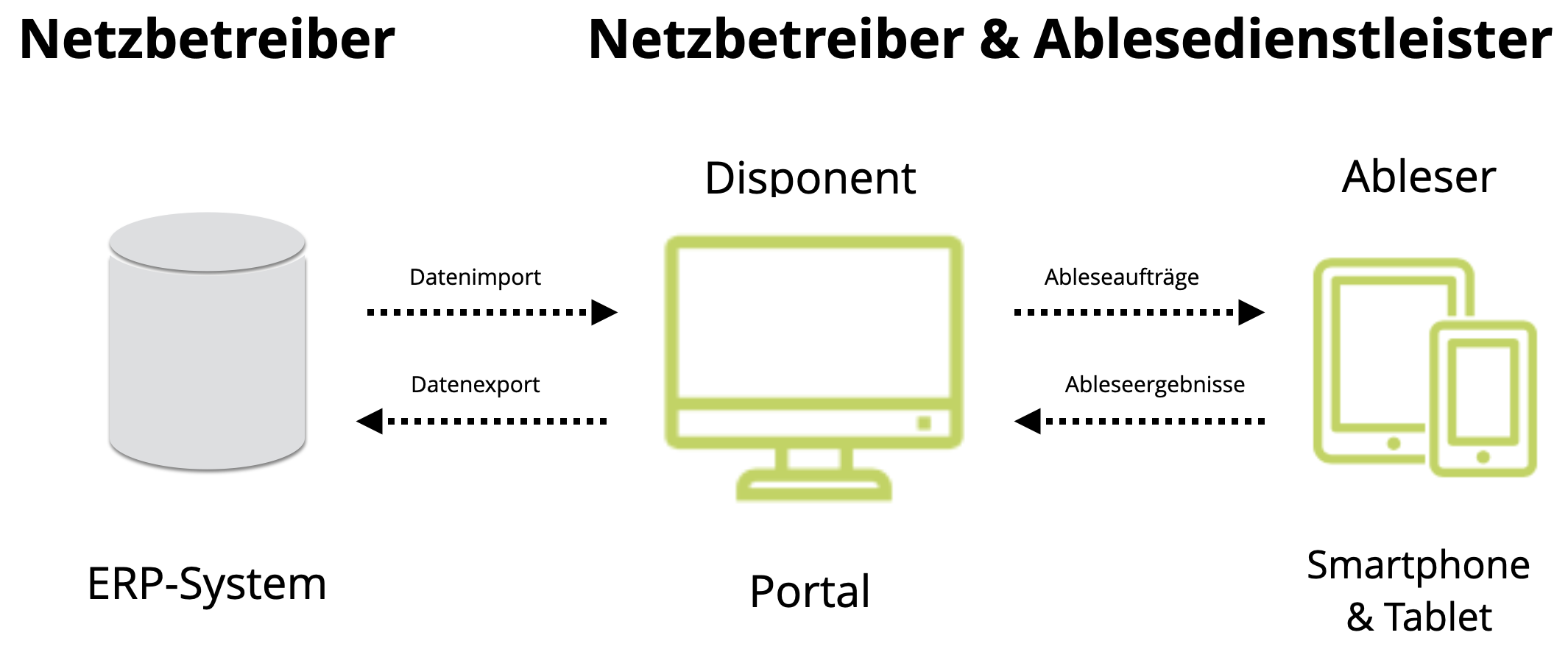 pixometer Turnusablesung Systemkomponentn